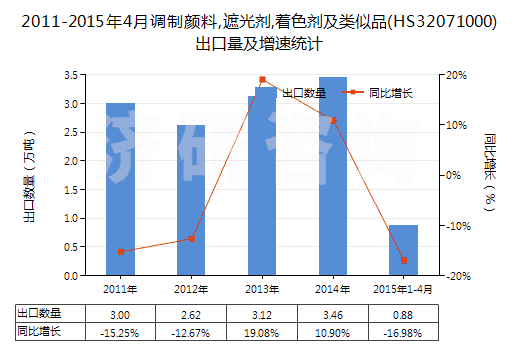 2011-2015年4月調(diào)制顏料,遮光劑,著色劑及類似品(HS32071000)出口量及增速統(tǒng)計(jì)